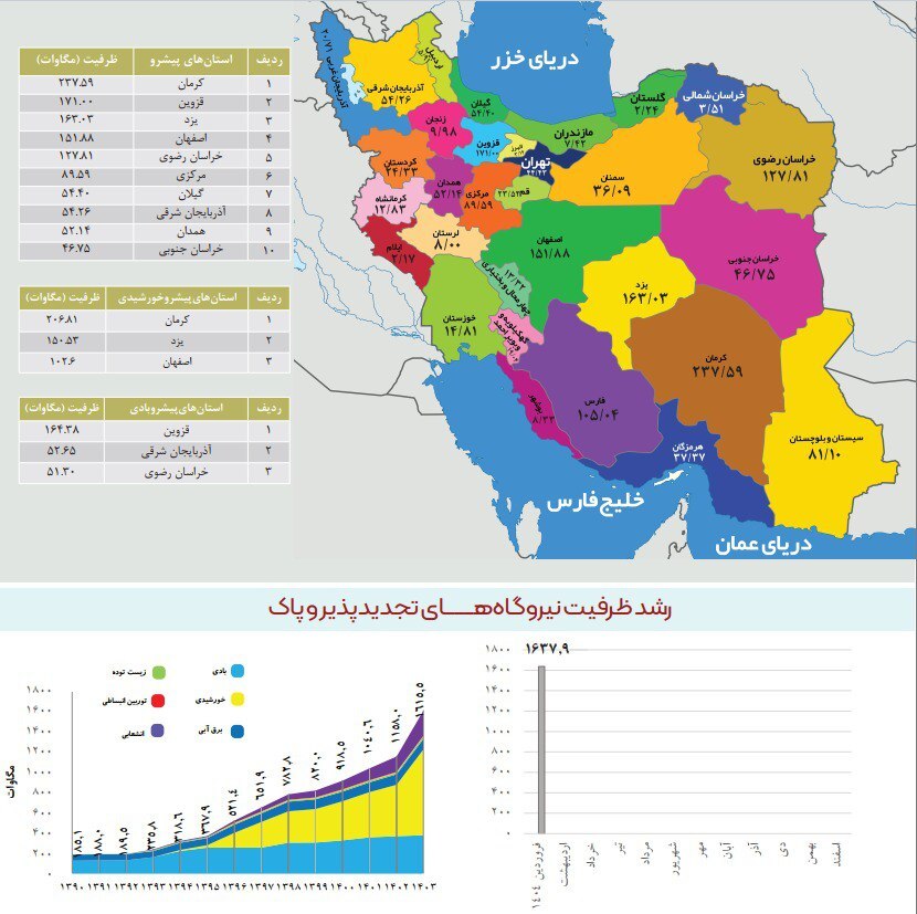 وضعیت انرژی‌های تجدیدپذیر در ایران