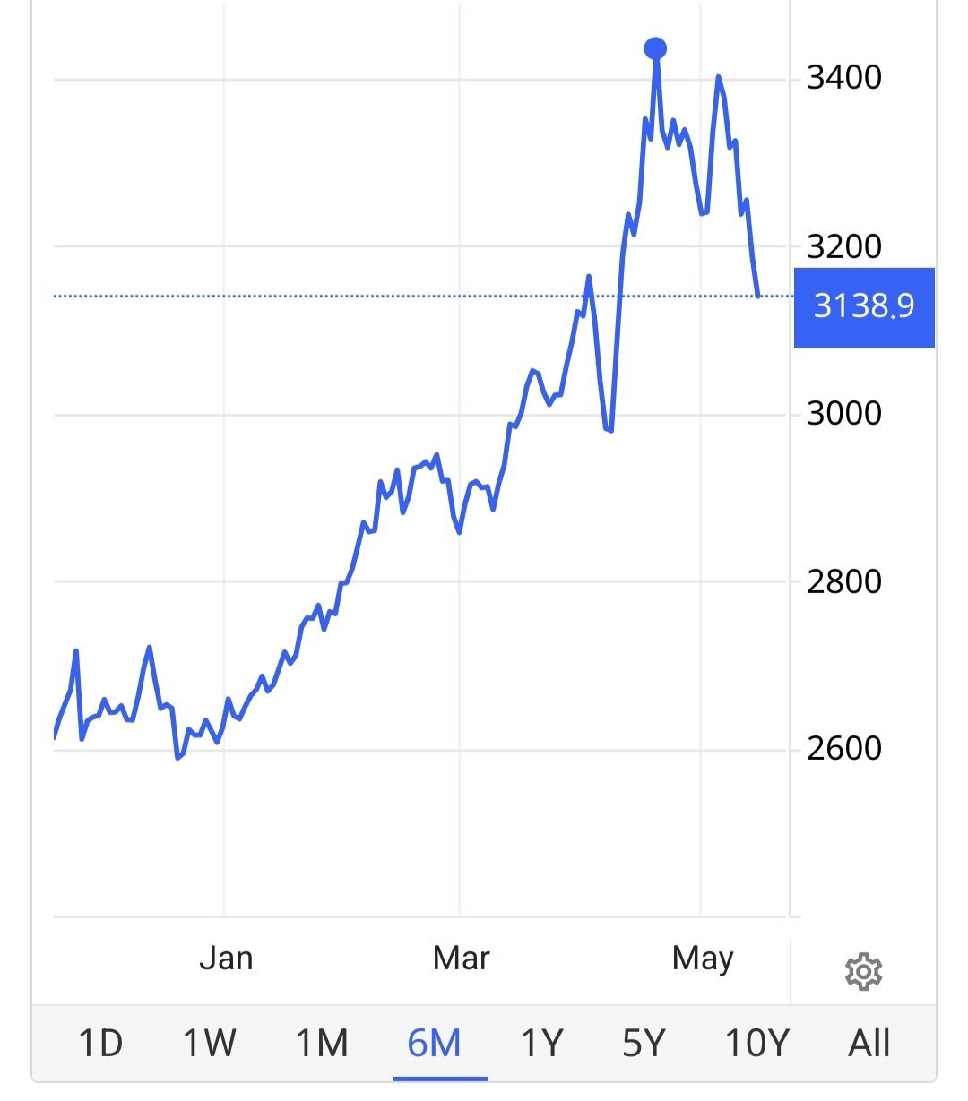 نمودار قیمت طلای جهانی