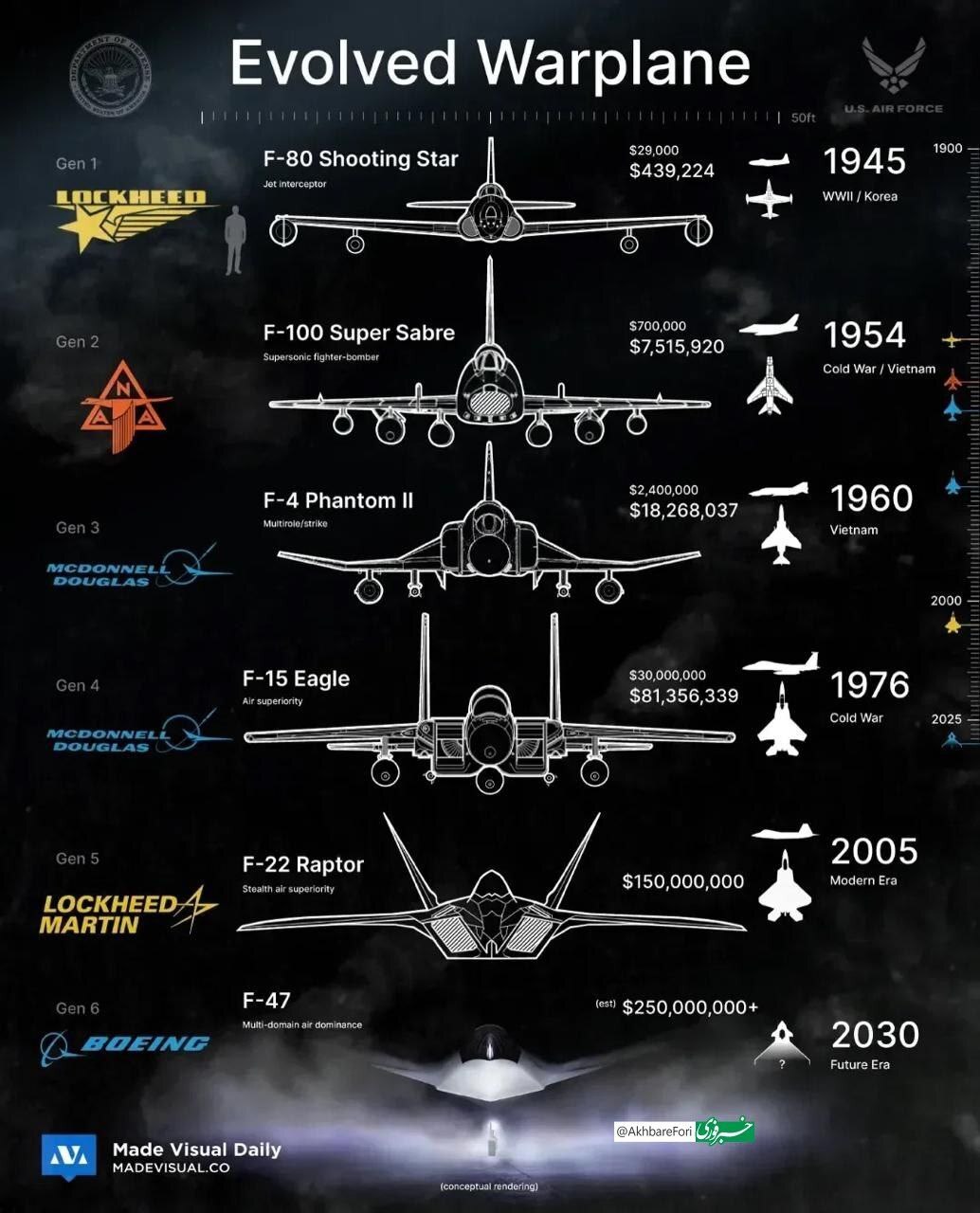 تکامل هواپیماهای جنگی