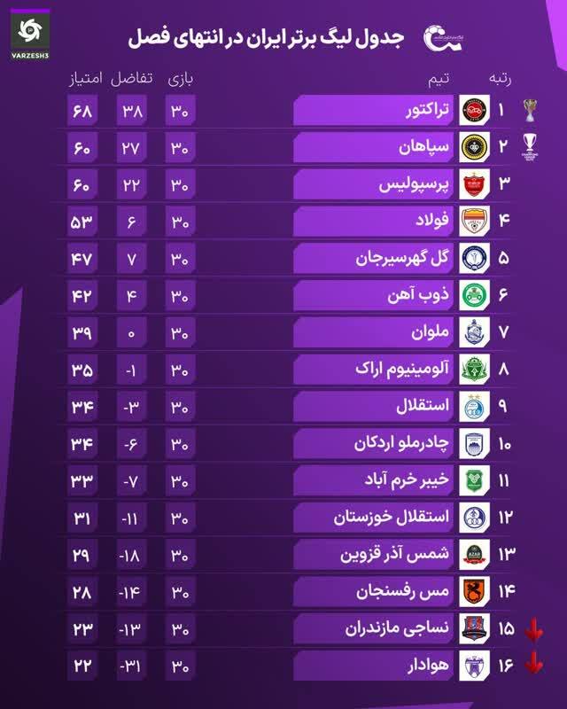 جدول نهایی لیگ برتر