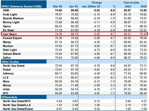 جدول فروش نفت ایران