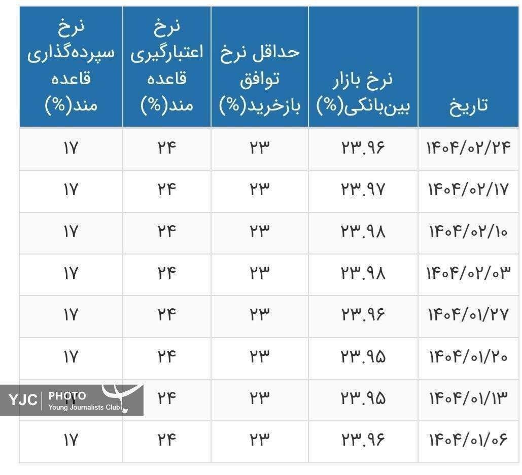 جدول نرخ بهره بین بانکی
