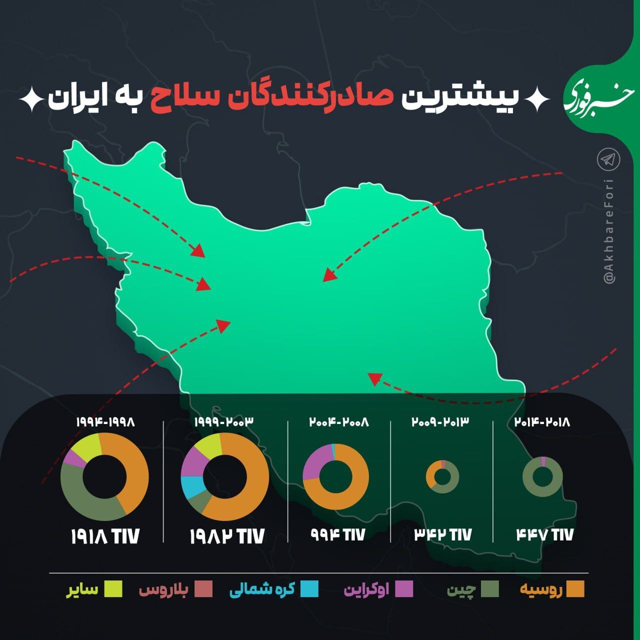 صادرکنندگان سلاح