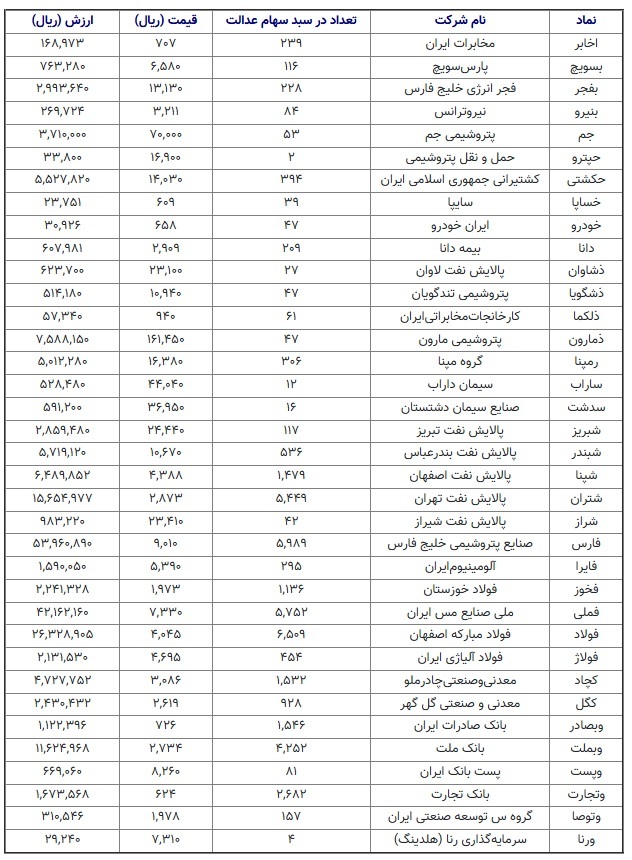 جدول سود سهام عدالت