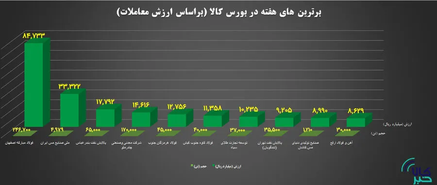 نمودار بورس کالا