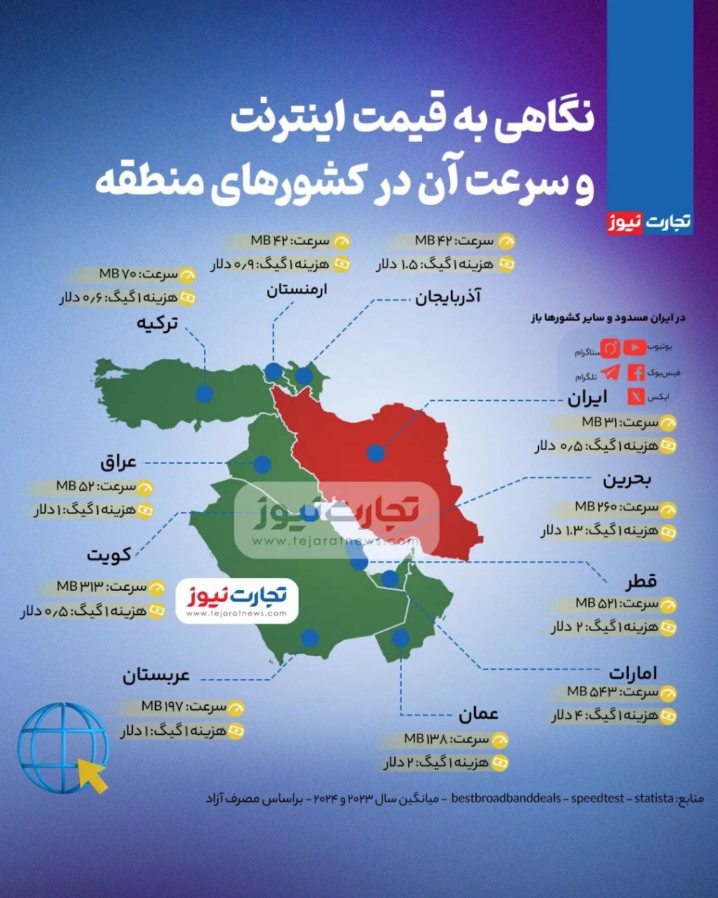 قیمت اینترنت در کشورهای منطقه