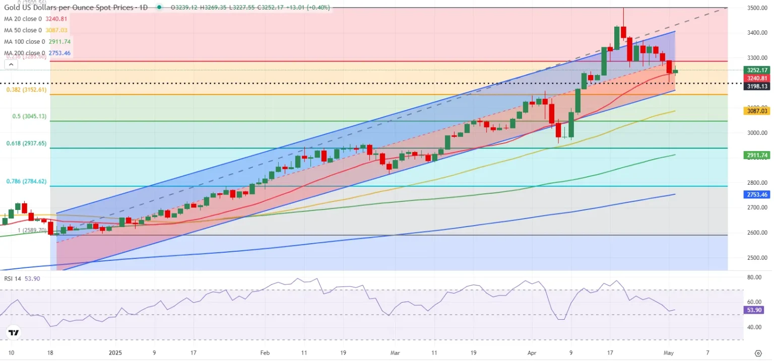 نمودار قیمت طلای جهانی