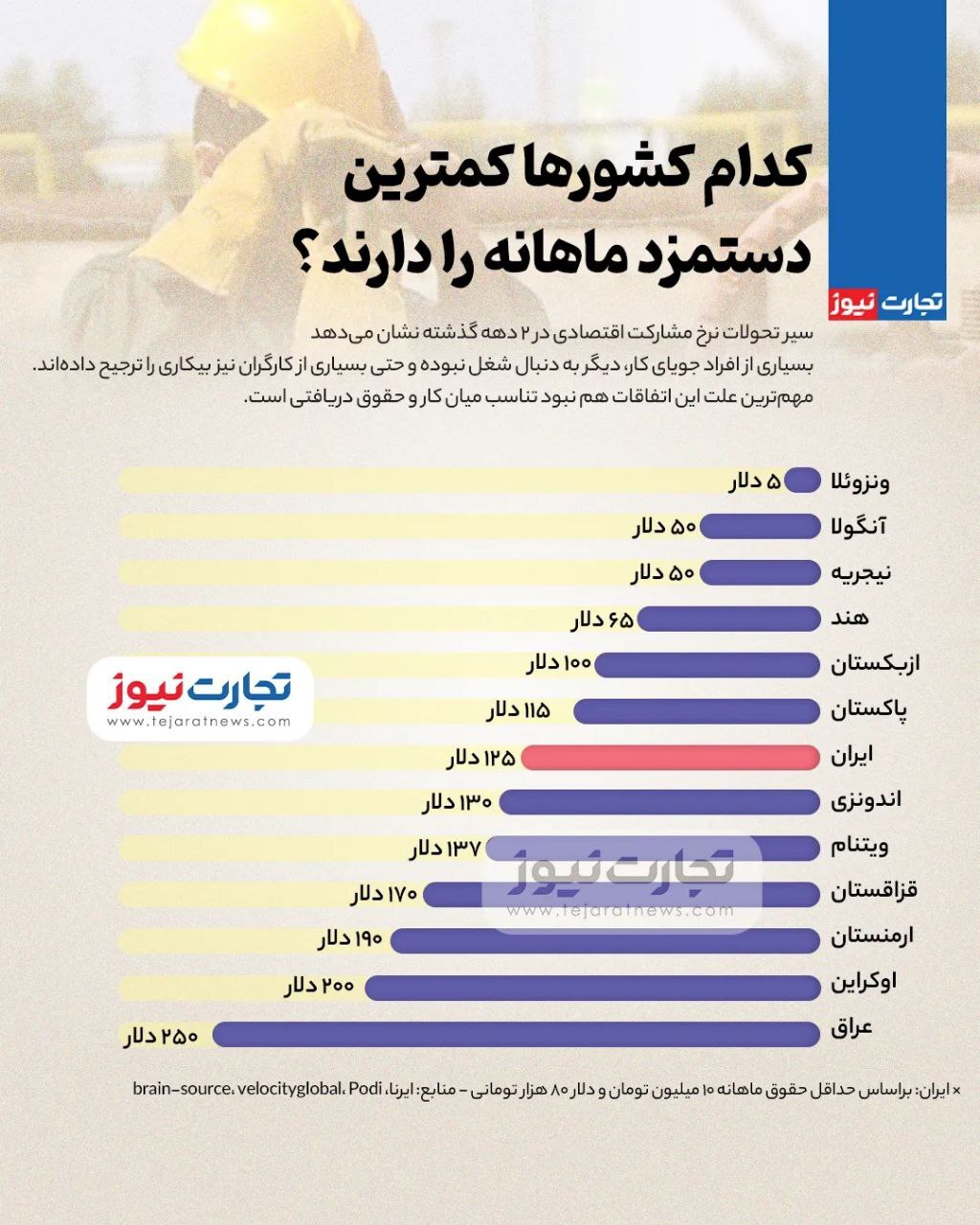 مقایسه کمترین دستمزد ماهانه