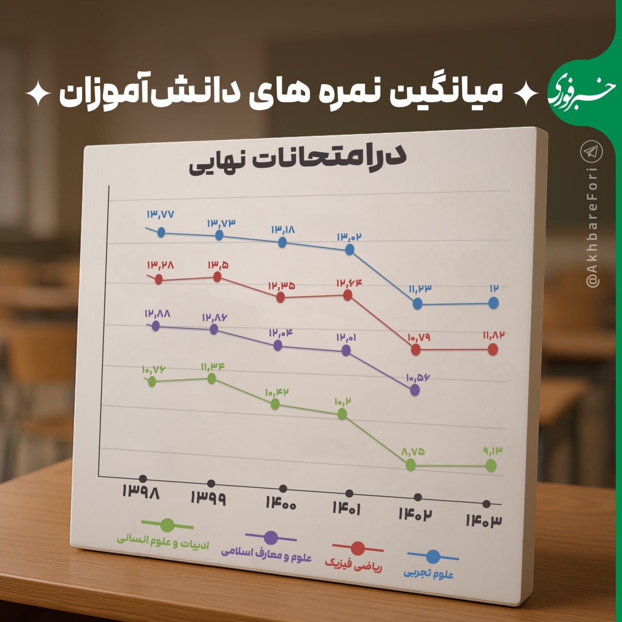 نمرات دانش‌آموزان در امتحانات