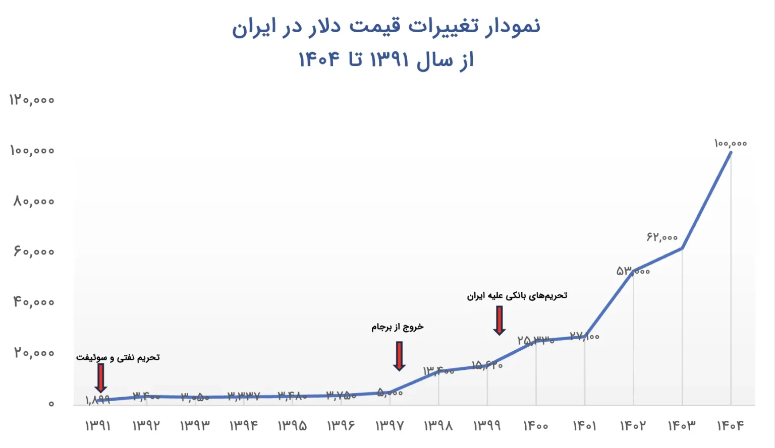 نمودار قیمت دلار نمودار قیمت دلار