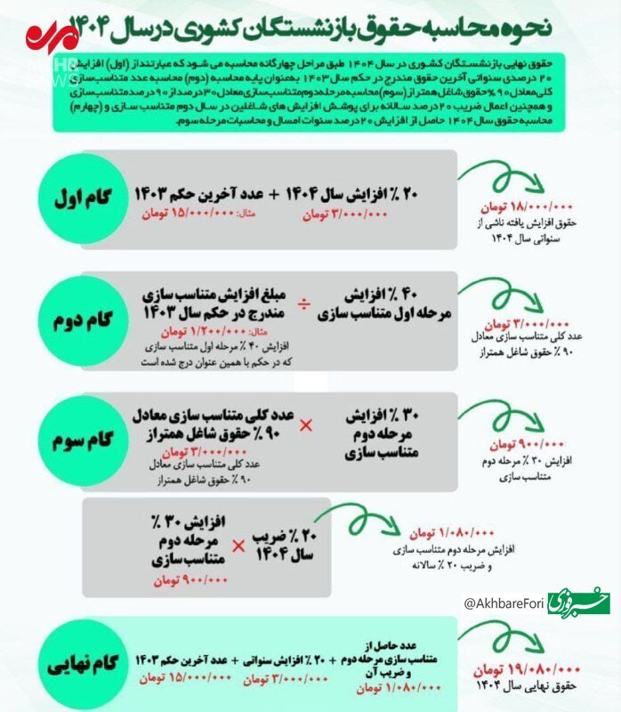 نحوه محاسبه حقوق بازنشستگان کشوری در سال ۱۴۰۴