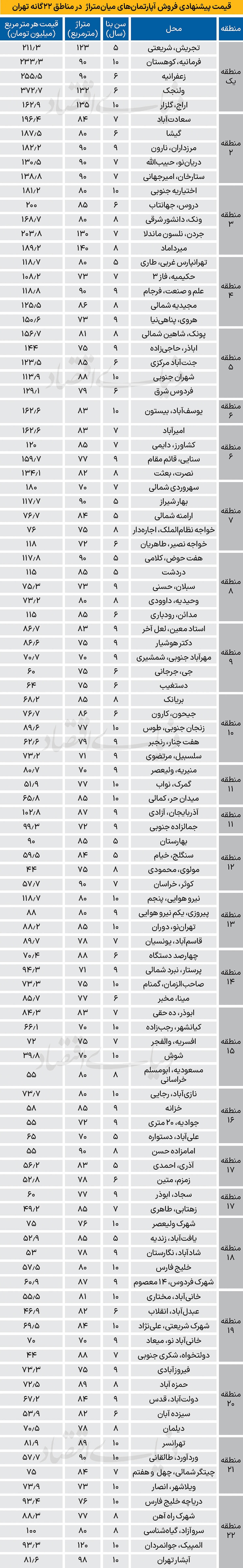 عبور میانگین قیمت مسکن در تهران از متری ۱۰۲ میلیون تومان