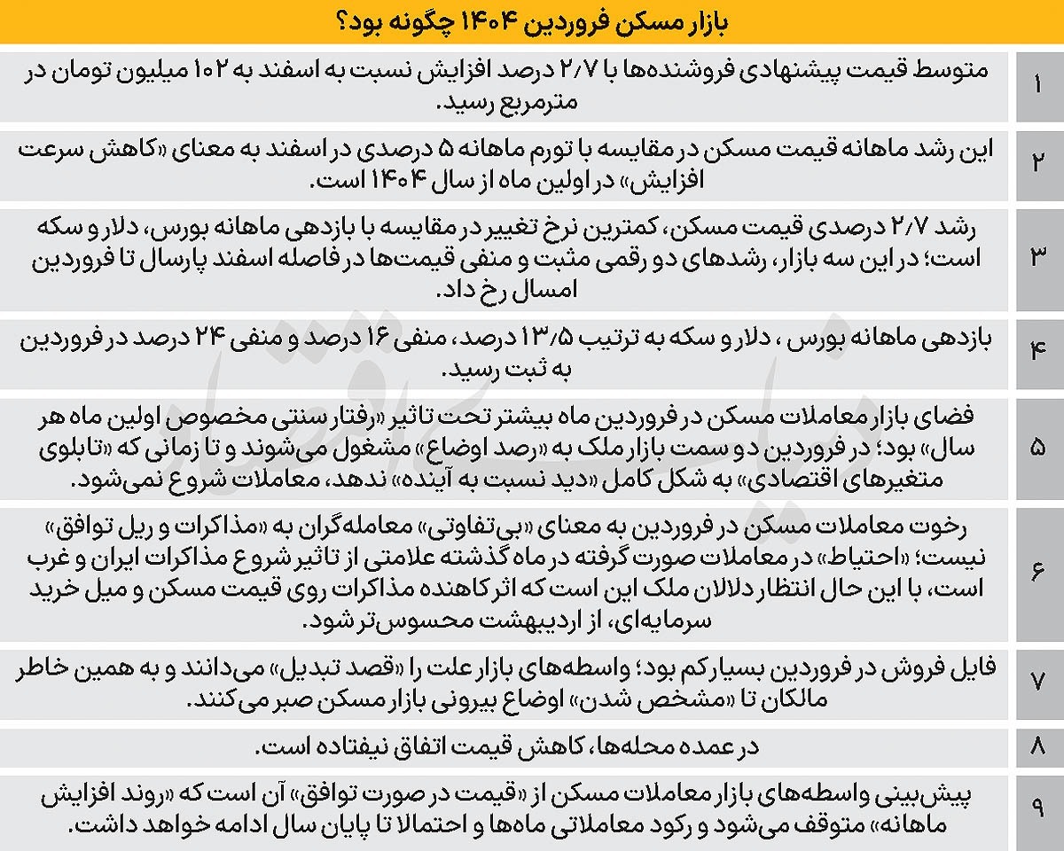 عبور میانگین قیمت مسکن در تهران از متری ۱۰۲ میلیون تومان