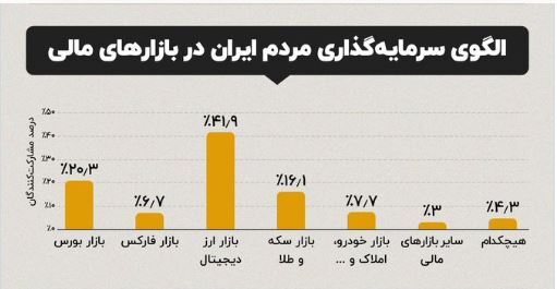 مردم ایران بیشتر در کدام بازار‌های مالی سرمایه گذاری می‌کنند؟