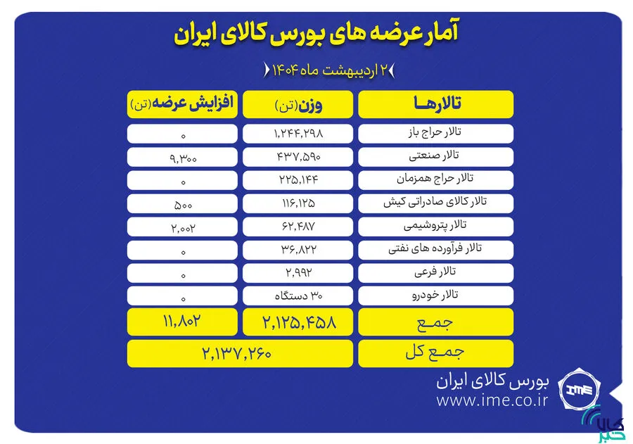 آمار بورس کالای ایران