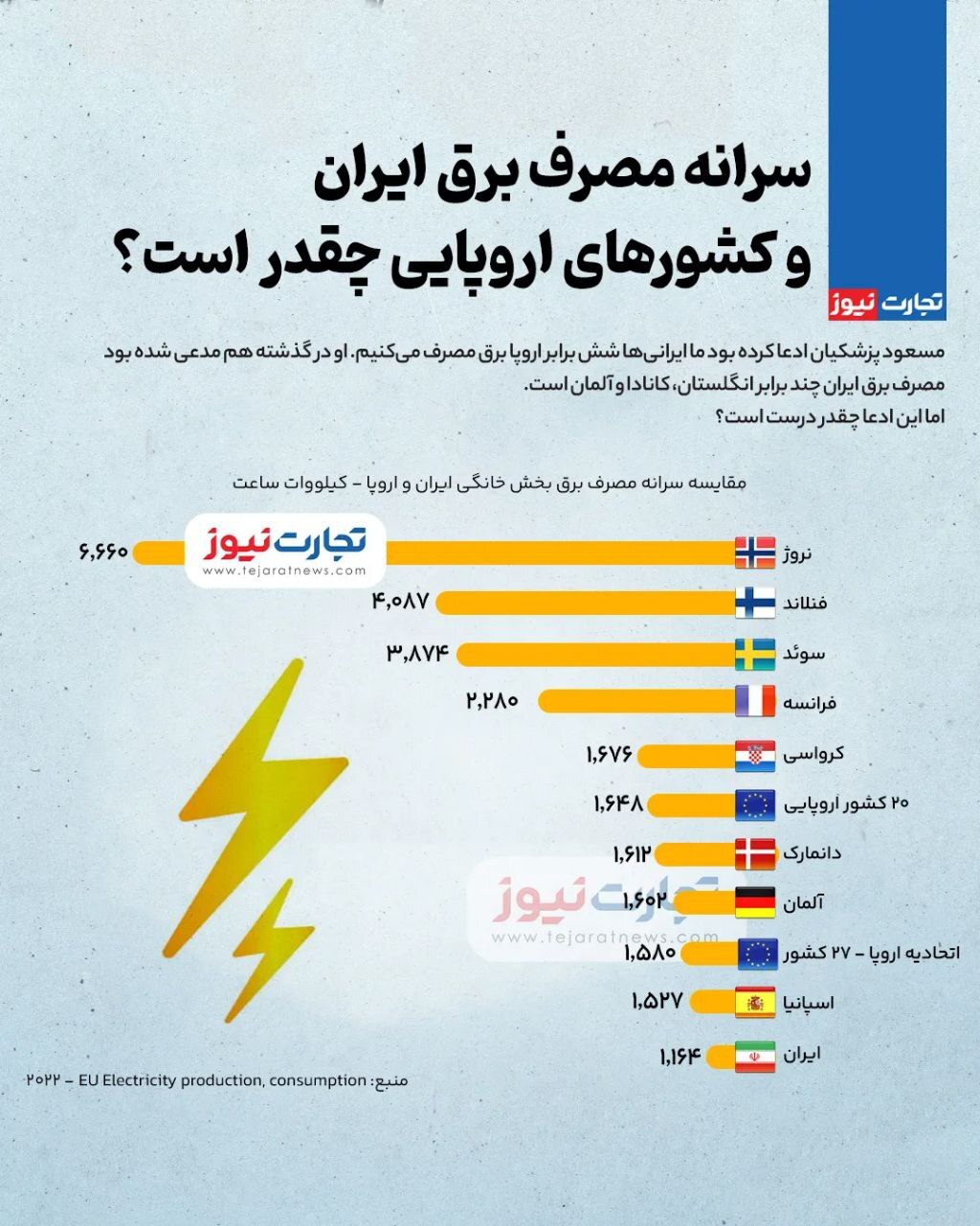 سرانه مصرف برق ایران