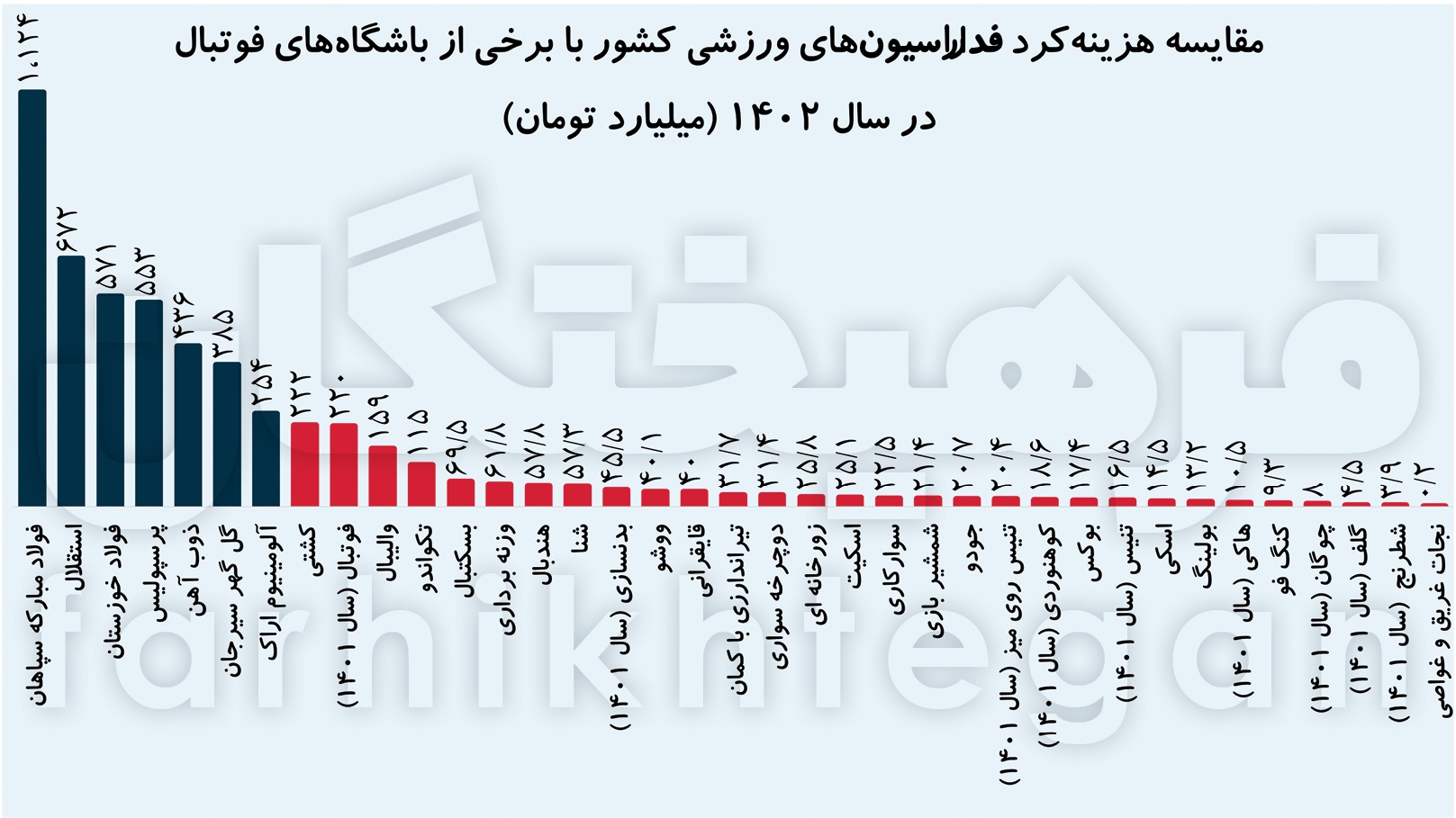 جدول بودجه فدراسیون ورزشی جدول بودجه فدراسیون ورزشی