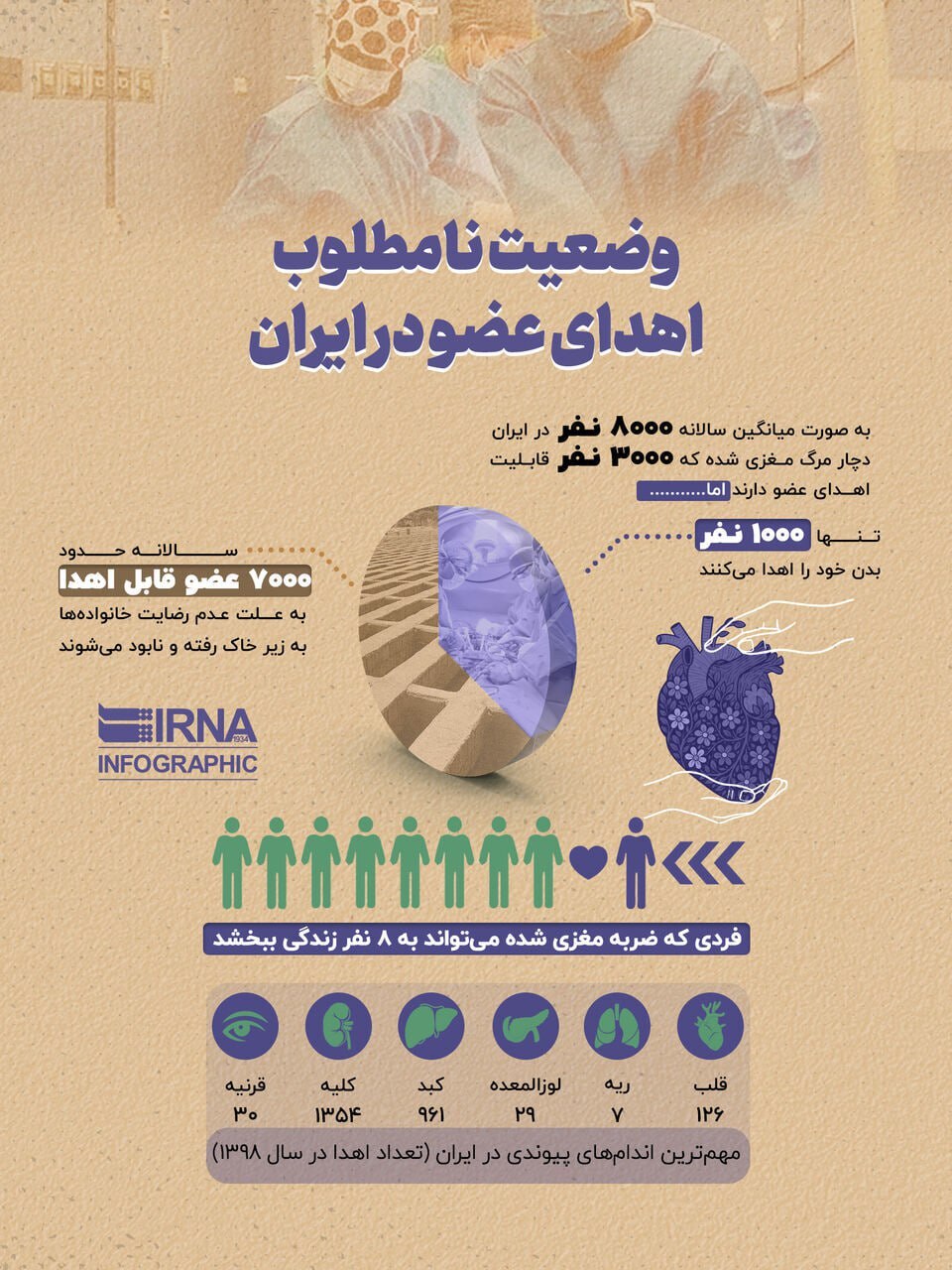 اهدای عضو در ایران