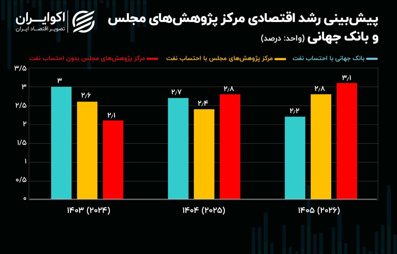 رشد اقتصادی ایران