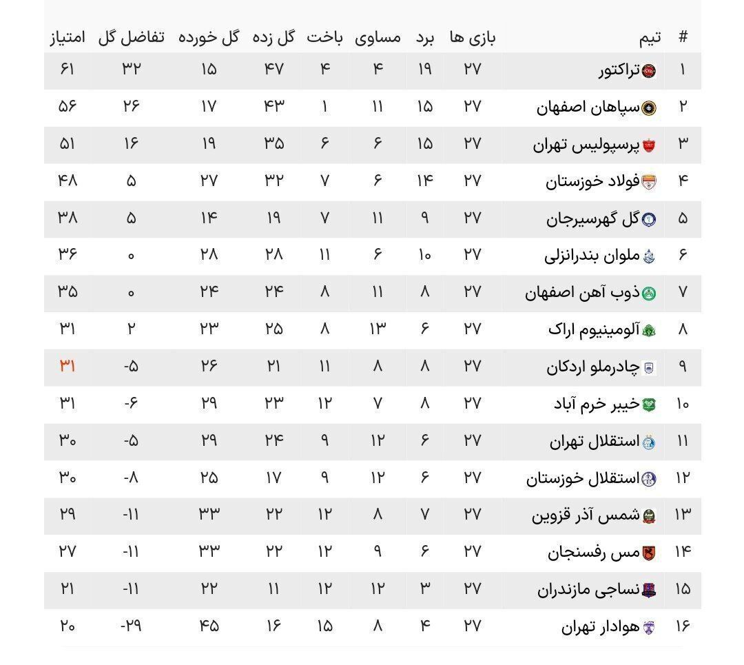 جدول لیگ برتر بعد از برد تراکتور مقابل فولاد