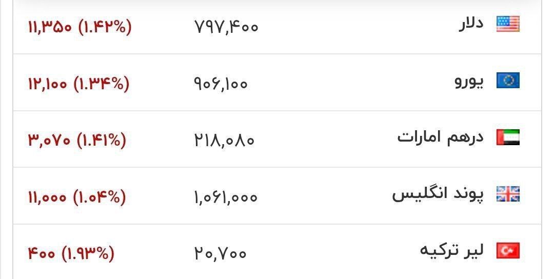 قیمت دلار همزمان با شروع دور سوم مذاکرات