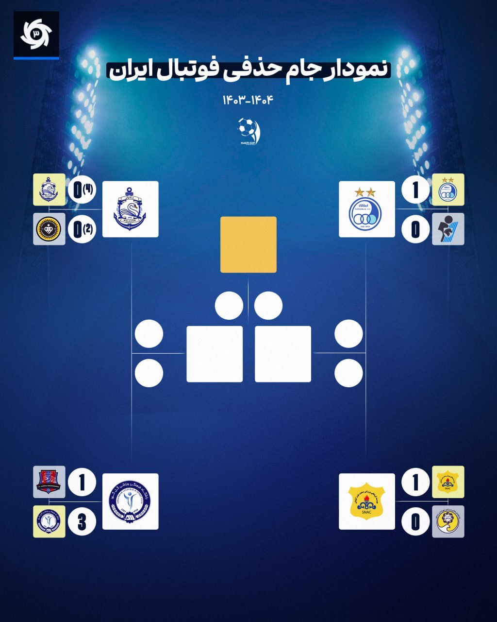 نمودار جام‌حذفی فوتبال ایران