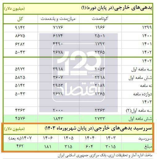 وام‌های خارجی ایران