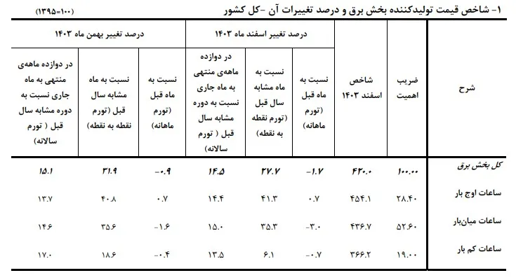 افزایش ۱۴ درصدی تورم سالانه برق
