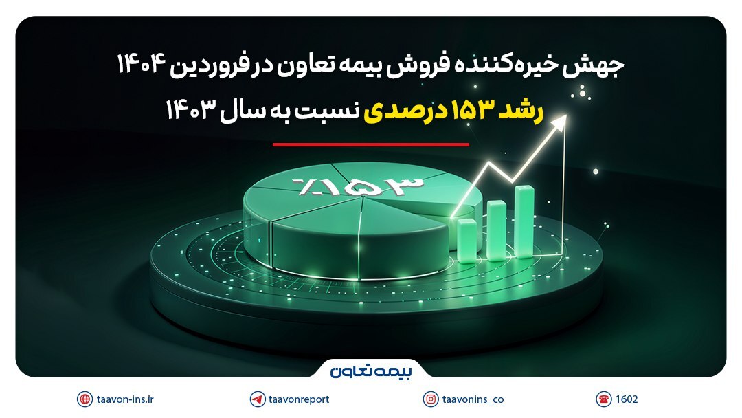 جهش خیره‌کننده فروش بیمه تعاون در فروردین ۱۴۰۴؛ رشد ۱۵۳ درصدی نسبت به سال ۱۴۰۳