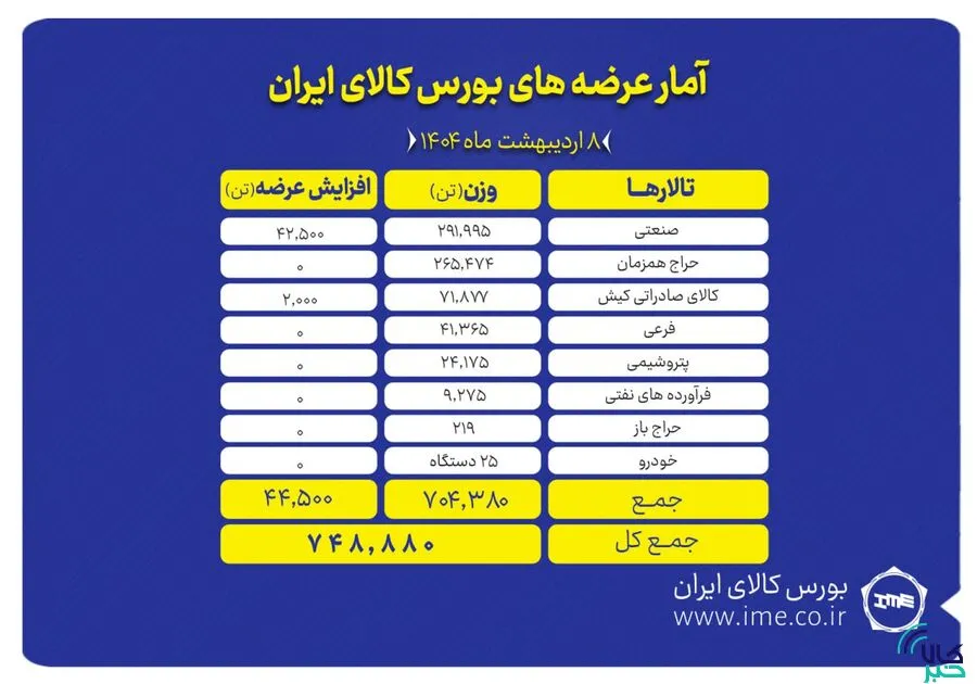 عرضه ۷۴۸ هزار تن محصول در بورس کالا