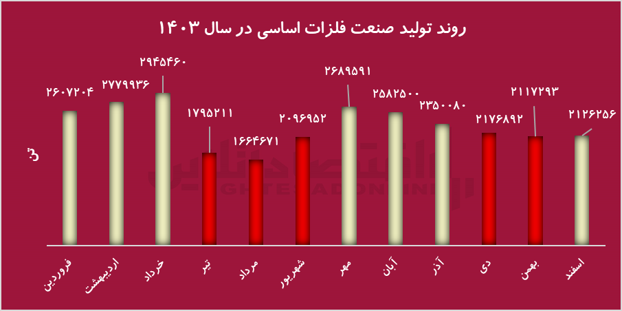 فلزات اساسی