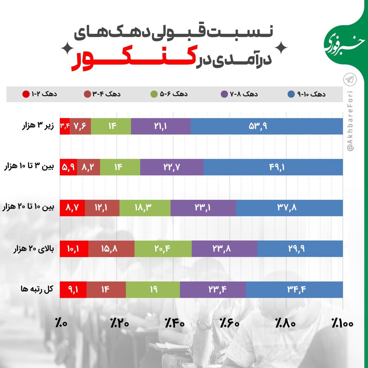 کنکور در قبضه پول‌دارها