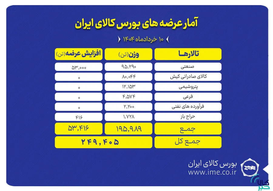عرضه بورس کالای ایران