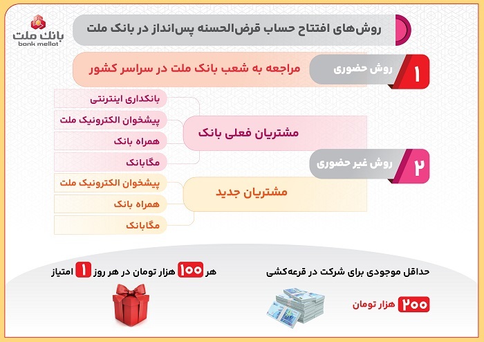 روش‌های افتتاح حساب قرض الحسنه پس انداز در بانک ملت و شرکت در قرعه کشی/اینفوگرافیک