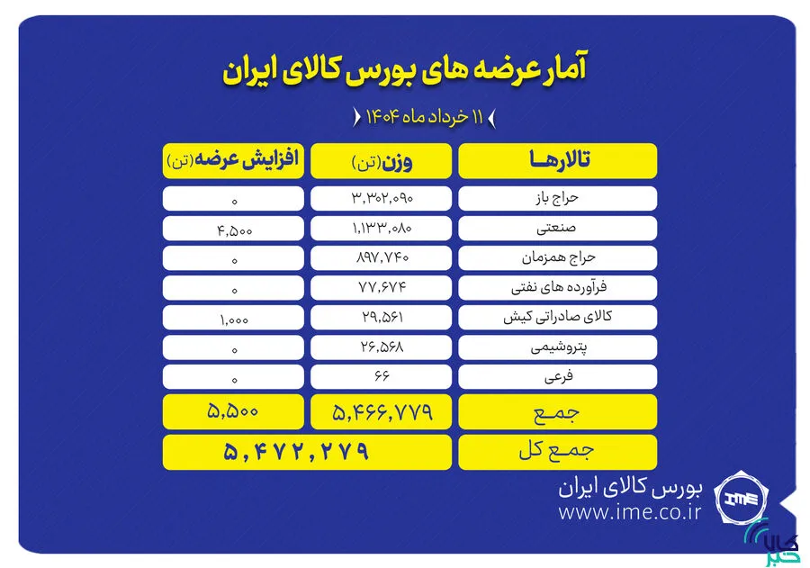 جدول عرضه بورس کالا