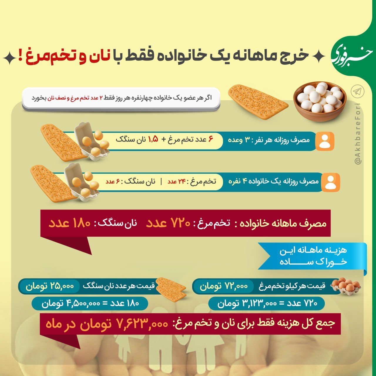 خرج ماهانه یک خانواده