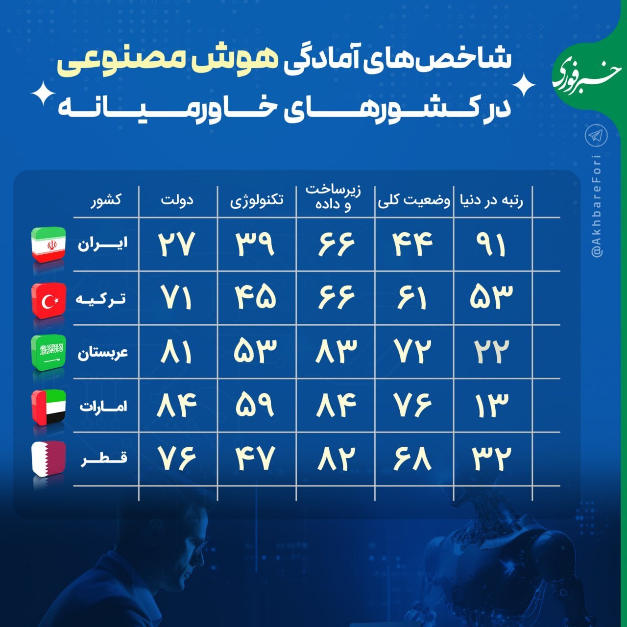شاخص‌های هوش مصنوعی