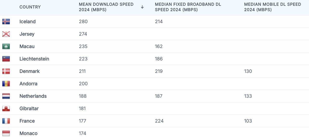 اینترنت در همسایگی ایران