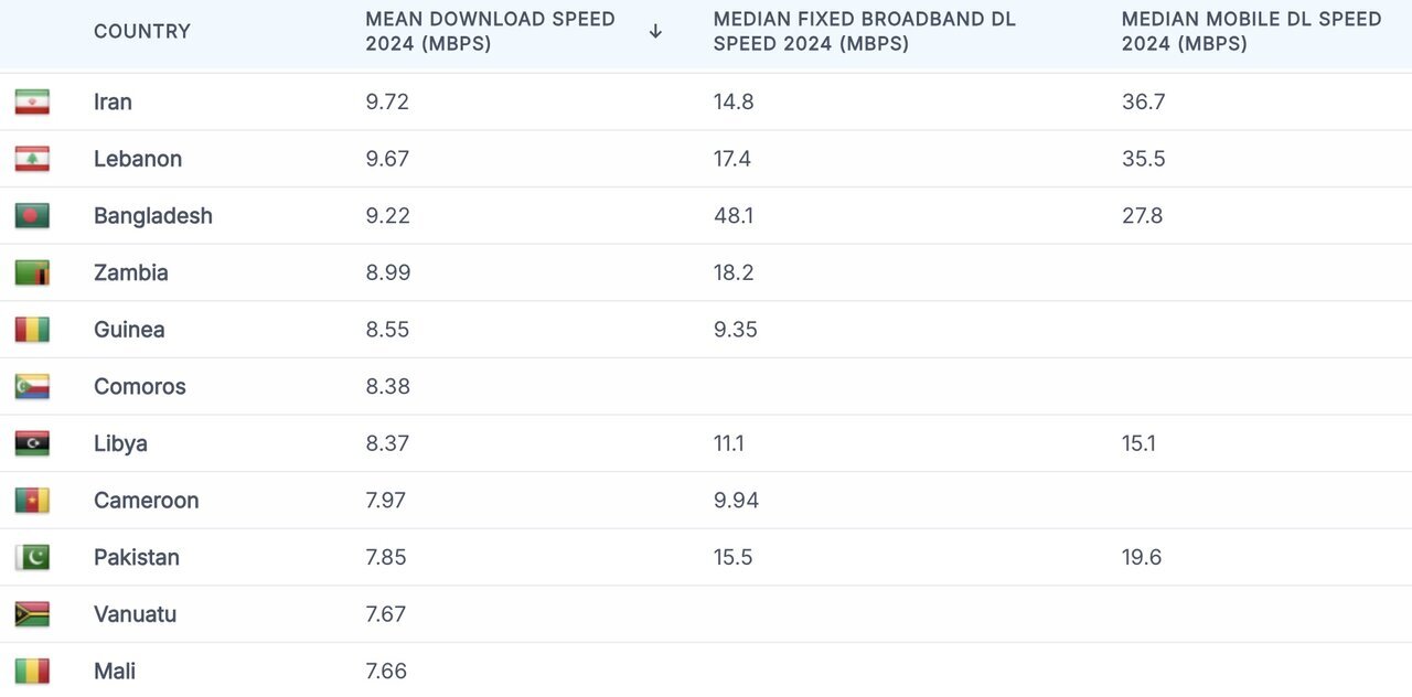 توسعه دیجیتال در کشور