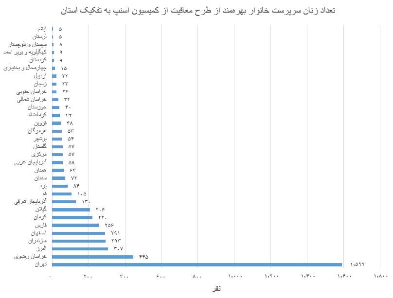 نتایج طرح اسنپ برای معافیت از پرداخت کمیسیون برای زنان سرپرست خانوار