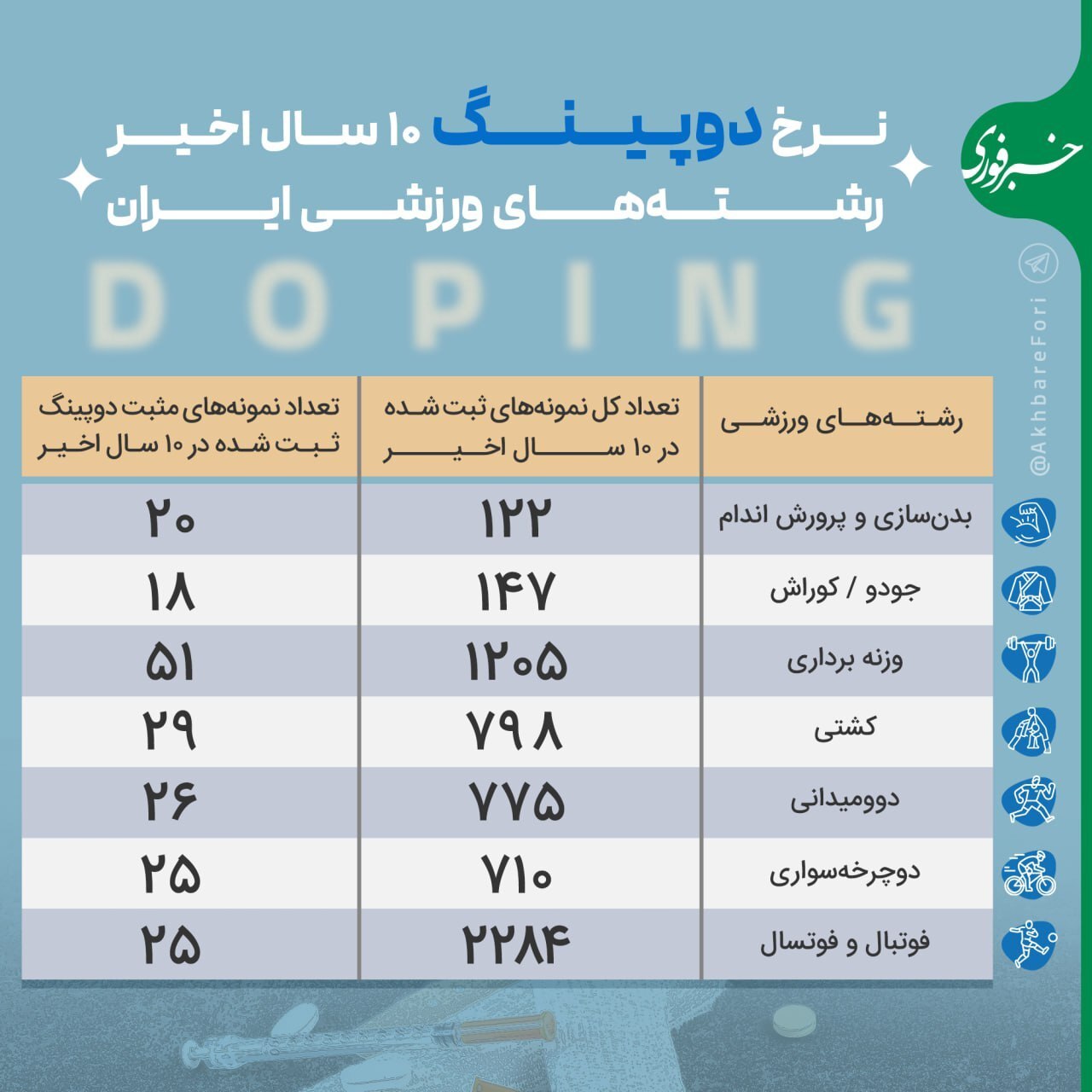 دوپینگ رشته‌های ورزشی ایران
