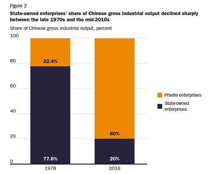 سهم شرکت‌های دولتی از تولید ناخالص صنعتی چین بین اواخر دهه ۱۹۷۰ و اواسط دهه ۲۰۱۰ به شدت کاهش یافت.