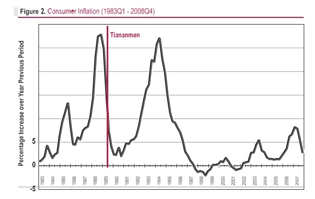 تورم مصرف‌کننده (فاصله سال های 1983 تا 2008 میلادی)