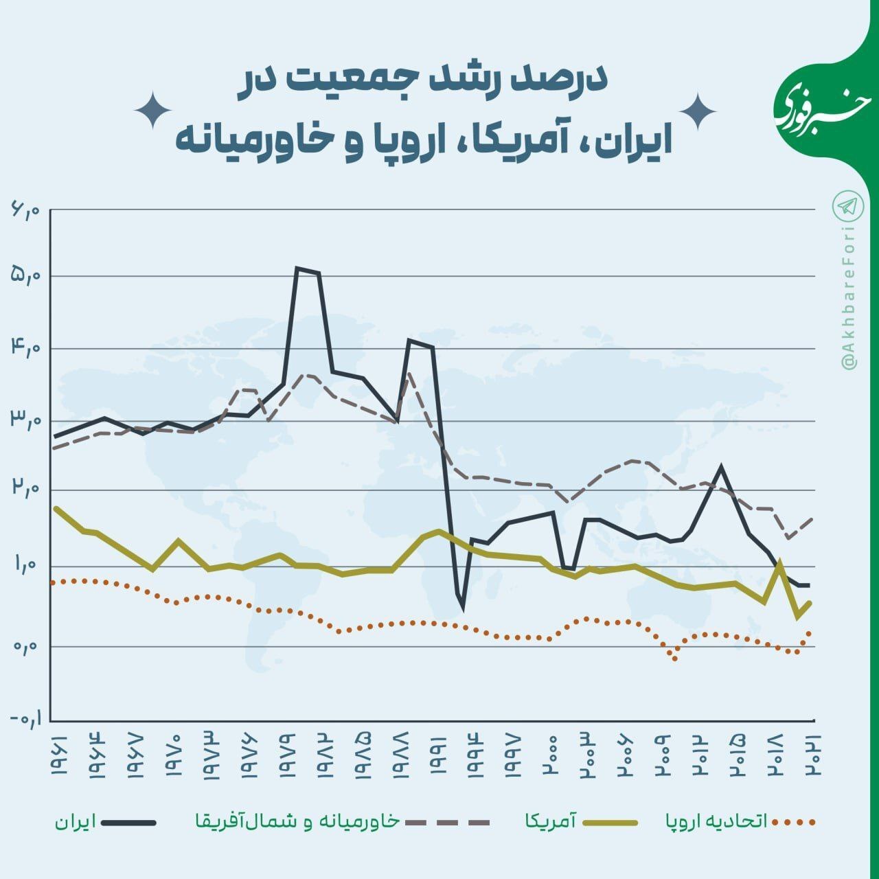 درصد رشد جمعیت در ایران، اروپا، آمریکا و خاورمیانه