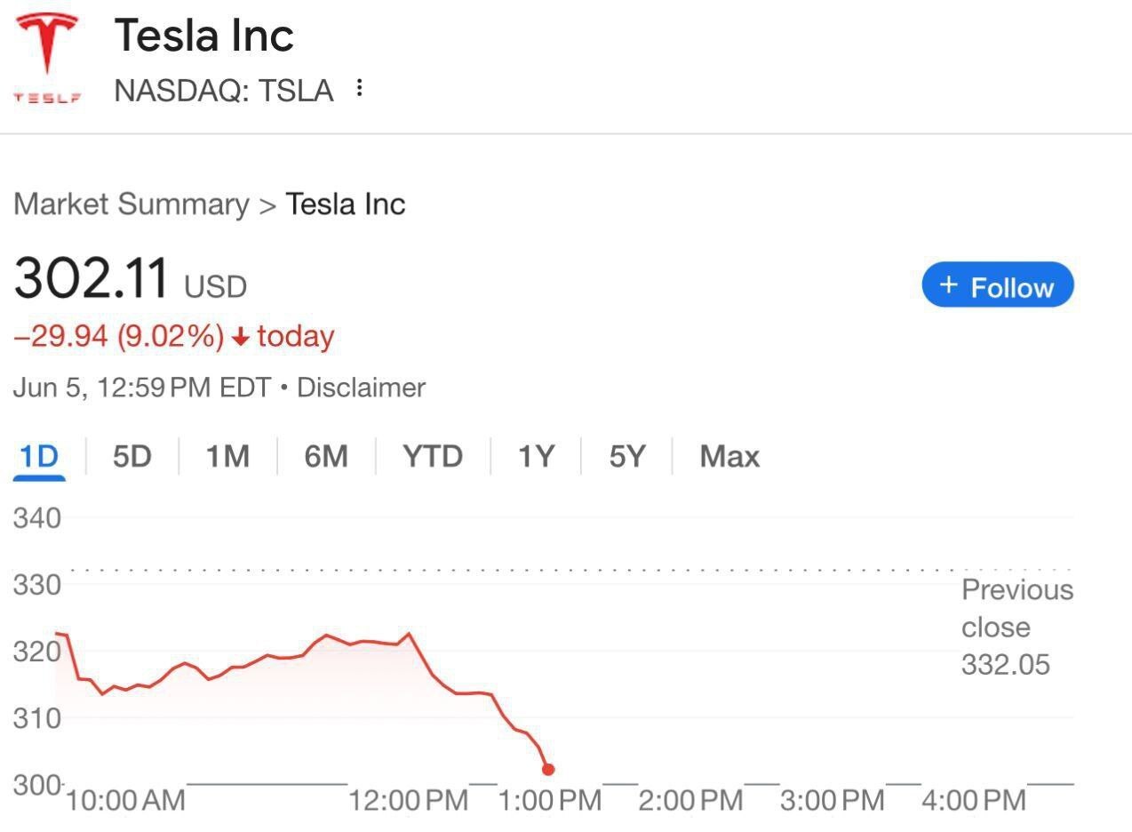 سهام شرکت تسلا با سقوط قابل‌توجهی مواجه شد