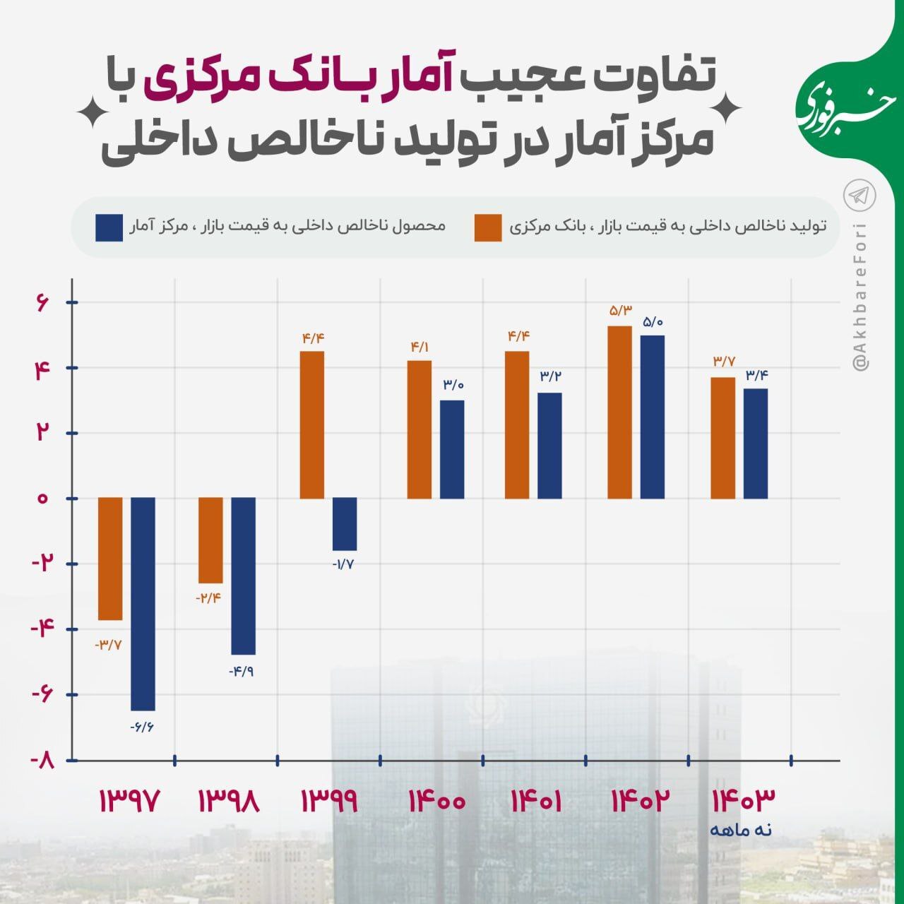 تناقض بین آمار بانک مرکزی و مرکز آمار درباره تولید ناخالص داخلی