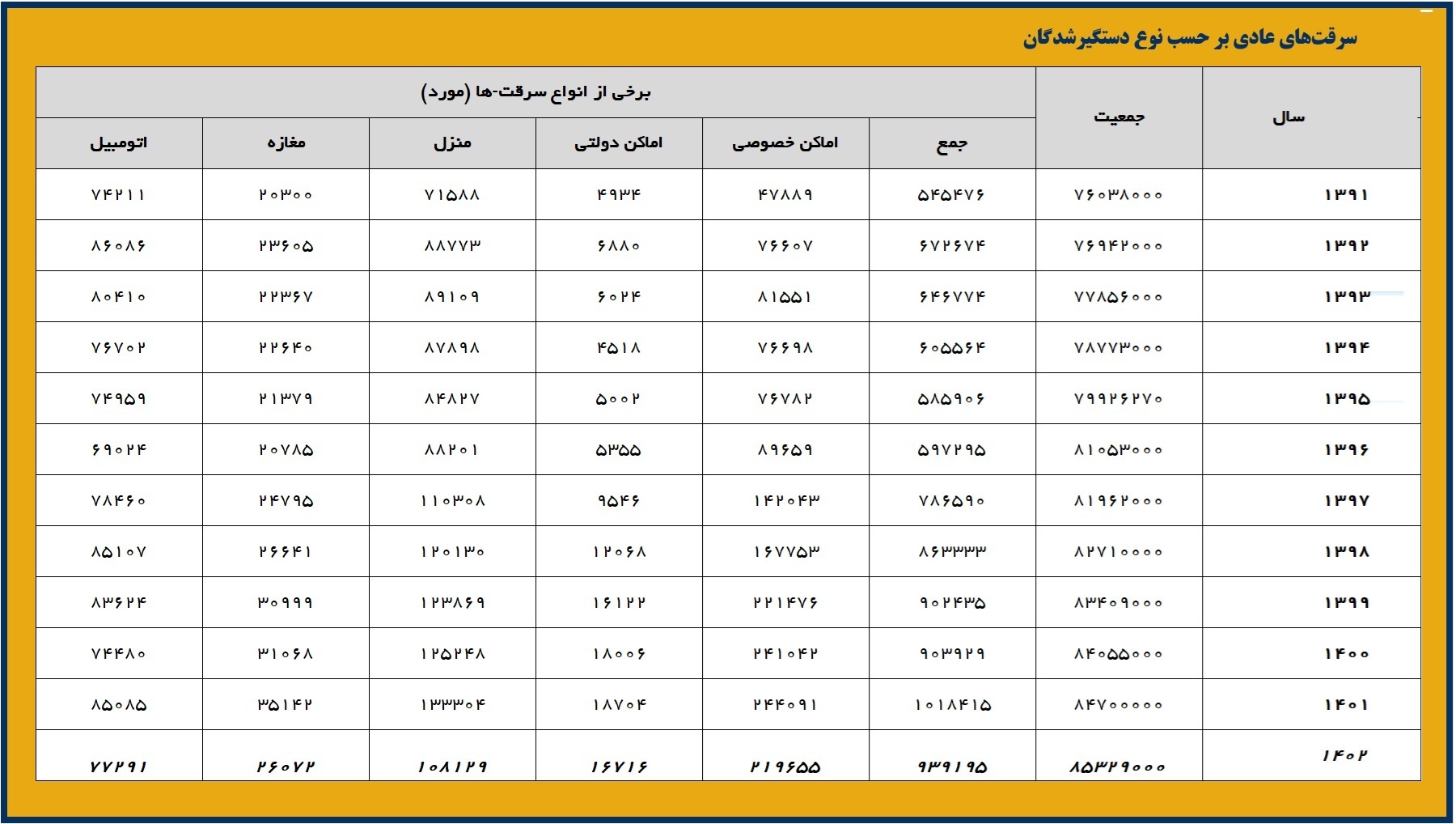 جدول آمار سرقت در ایران
