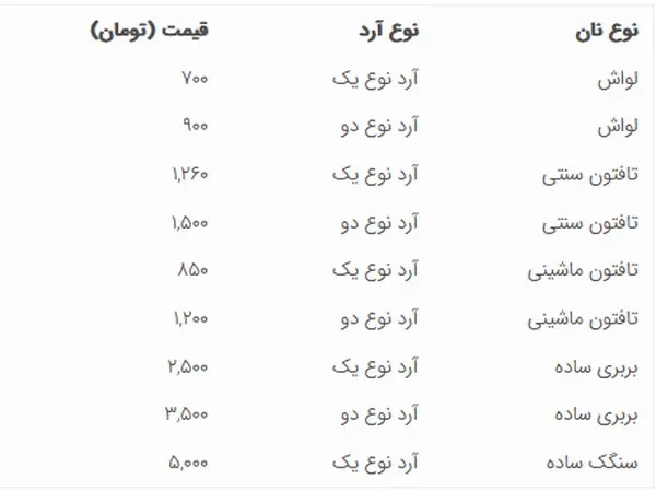 لیست قیمت نان در تهران