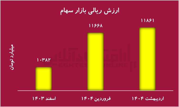 ارزش ریالی بازار سهام ارزش ریالی بازار سهام