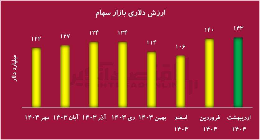 ارزش دلاری بازار سهام ارزش دلاری بازار سهام
